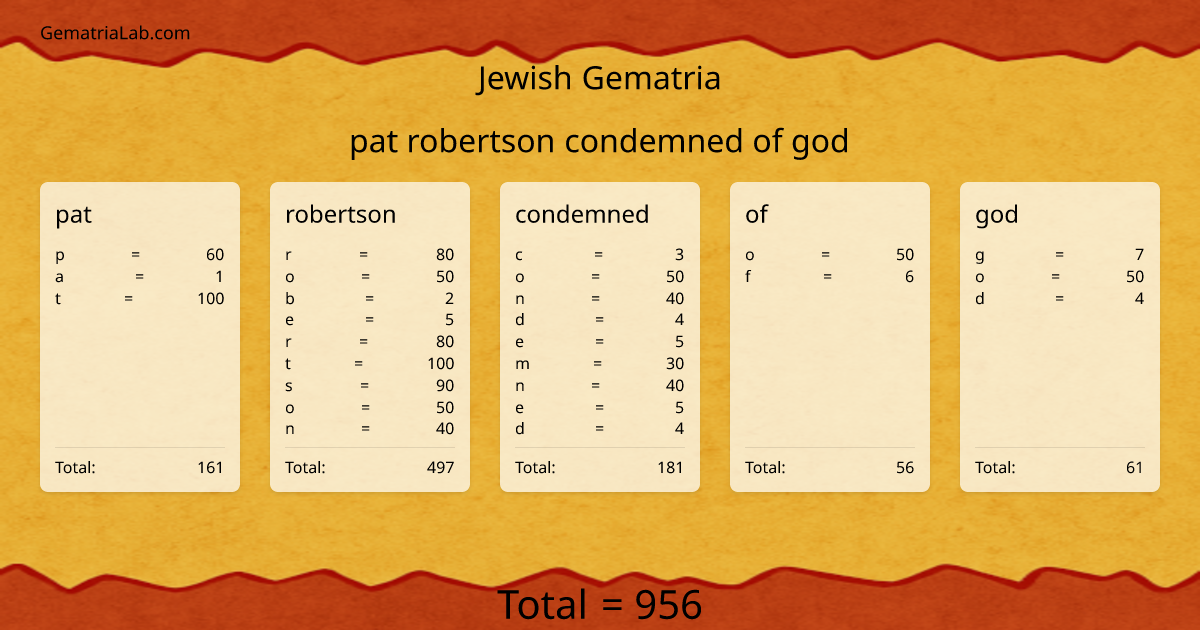 pat robertson condemned of god in jewish Gematria